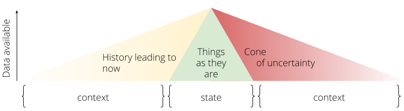 Fig 1: Contextualised system model