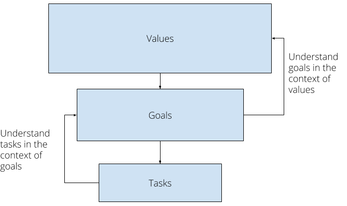 Fig 3: understanding in context